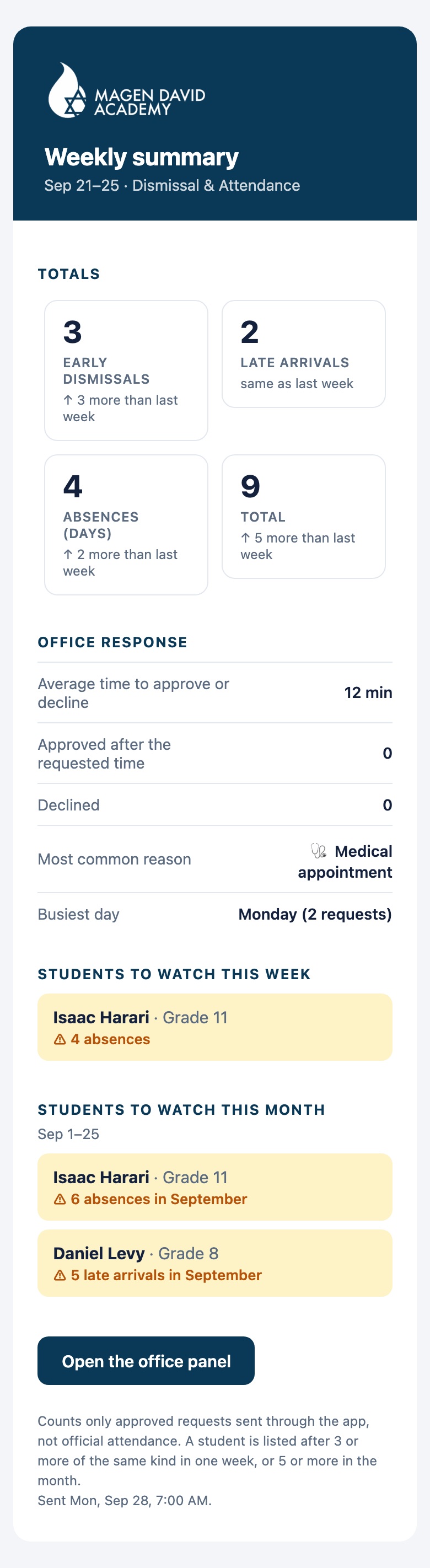 Correo del resumen semanal